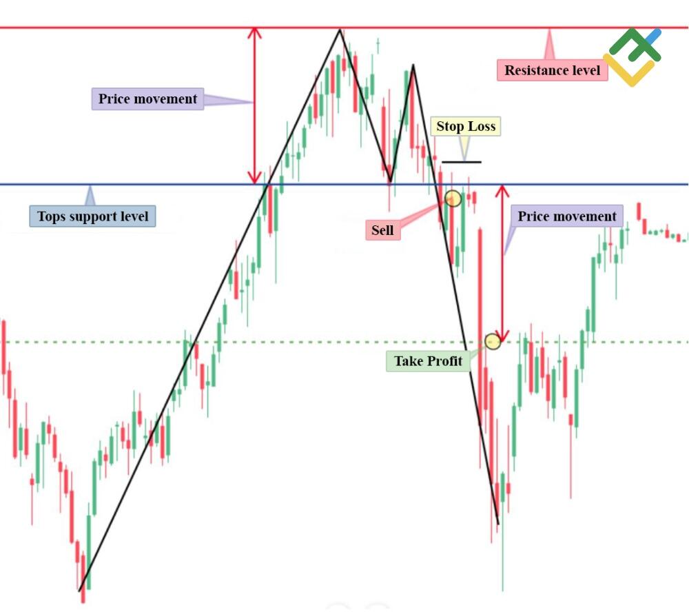 LiteFinance: Double Top