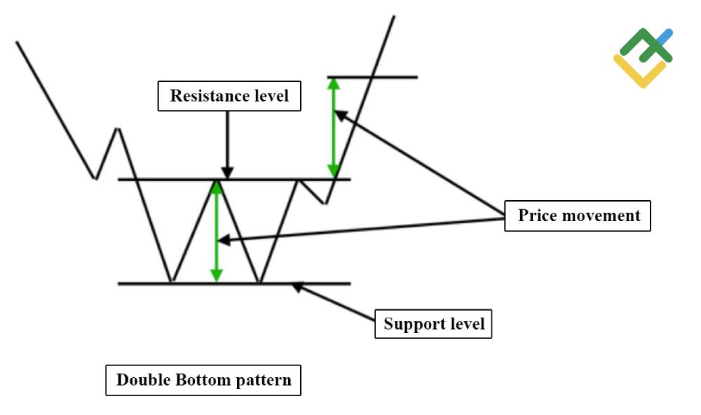 LiteFinance: Double Top