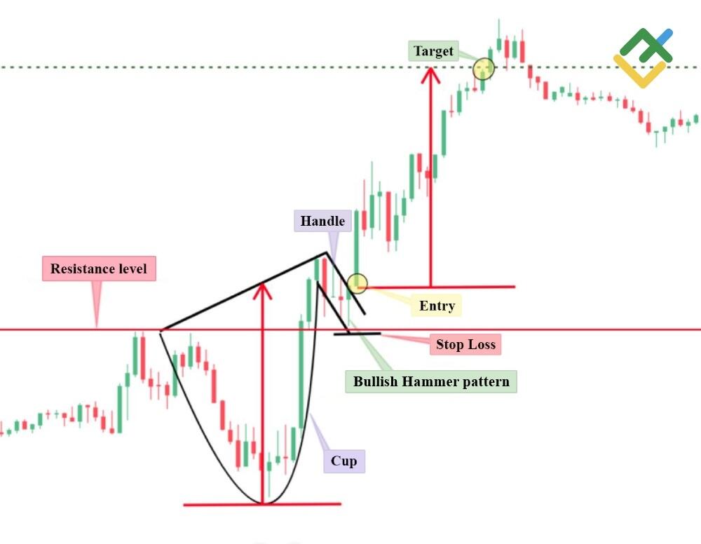 LiteFinance: Cup and Handle