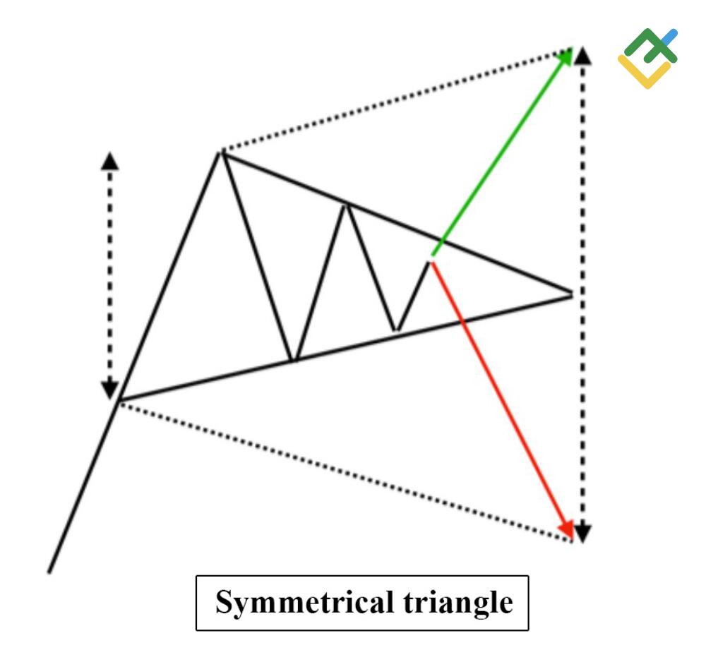 LiteFinance: Symmetrical Triangle
