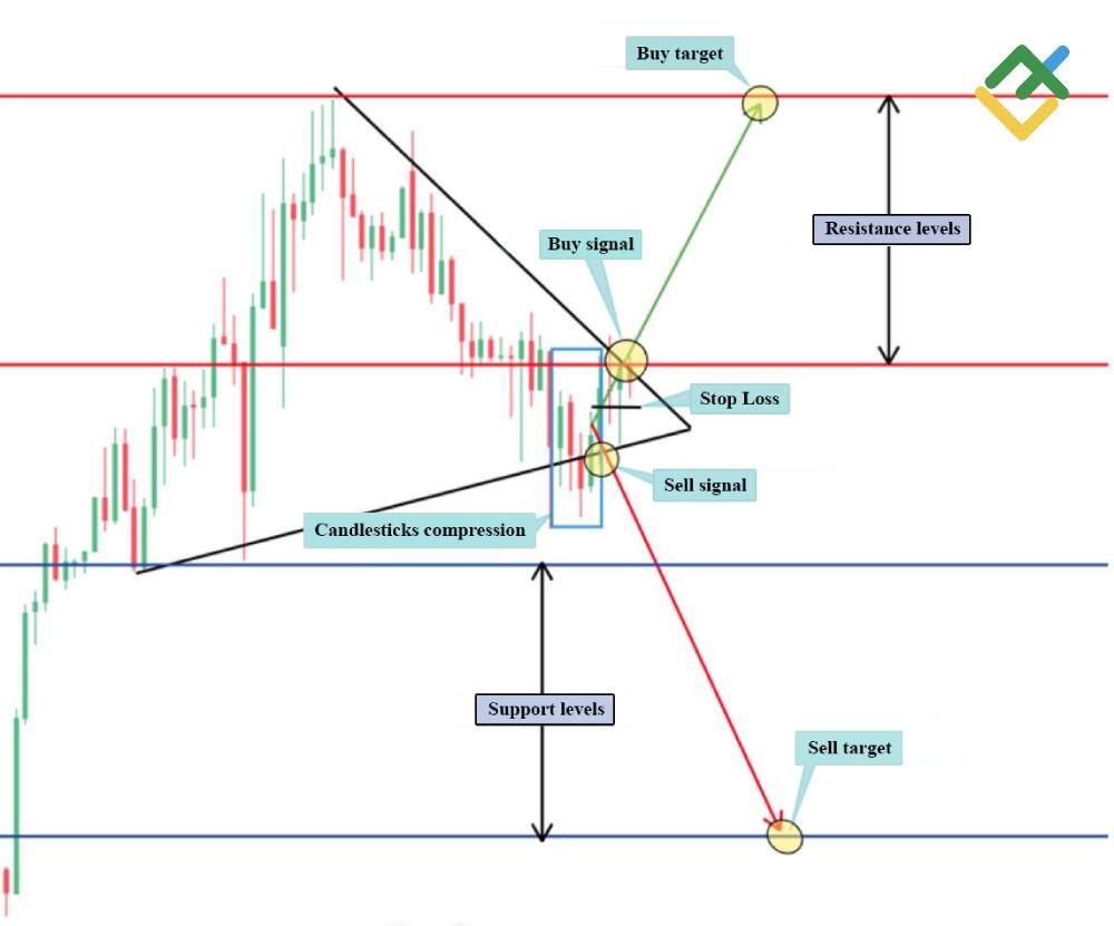LiteFinance: Symmetrical Triangle