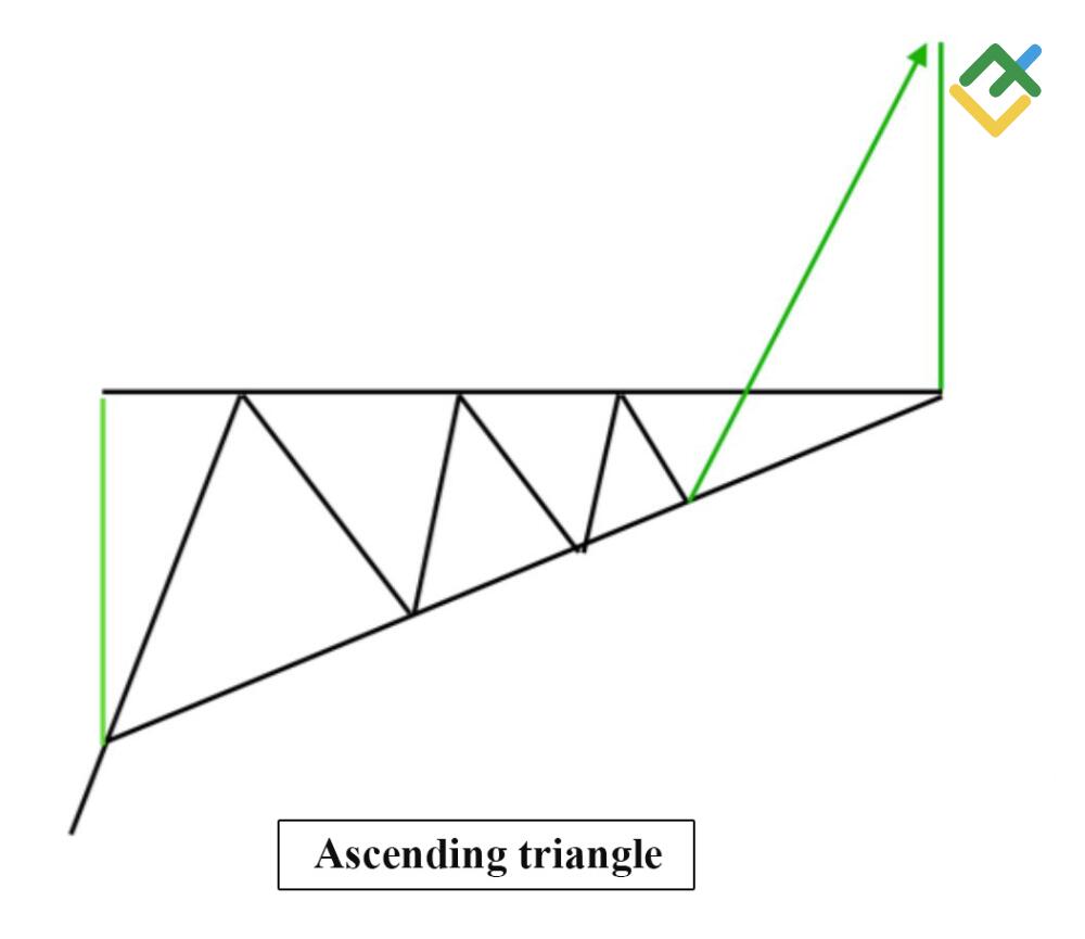 LiteFinance: Ascending Triangle