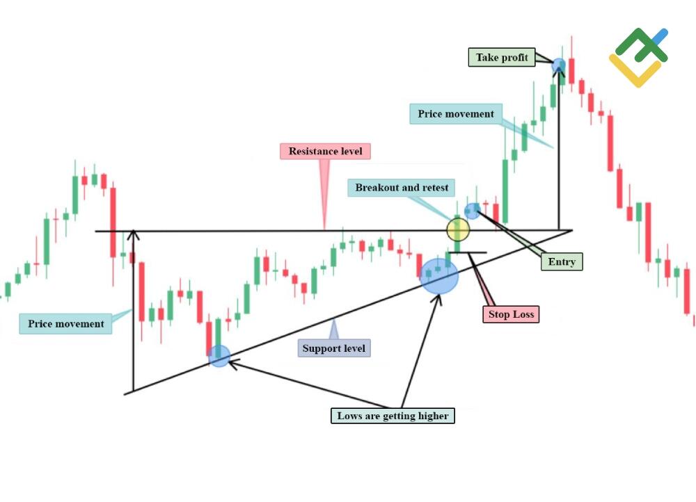 LiteFinance: Ascending Triangle