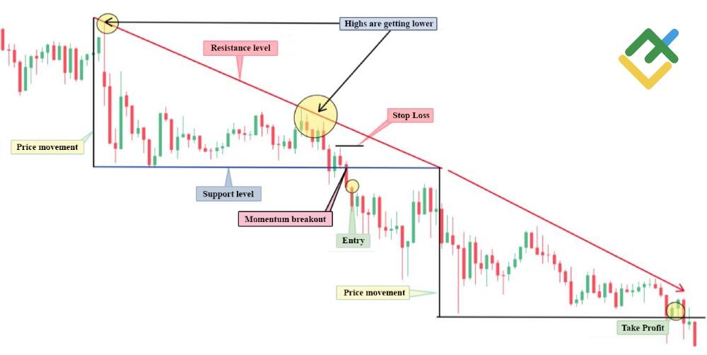 LiteFinance: Descending Triangle