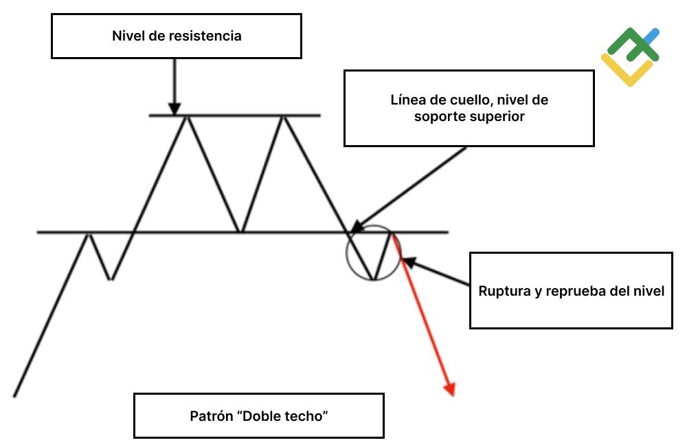 LiteFinance: «Doble techo»