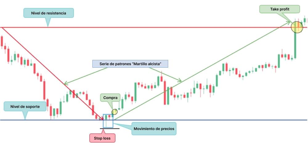 LiteFinance: «Martillo alcista»