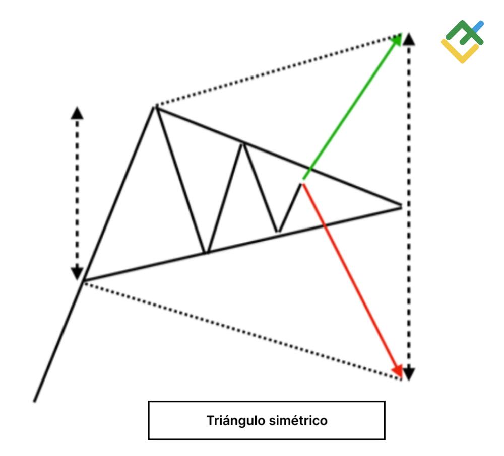 LiteFinance: «Triángulo simétrico»