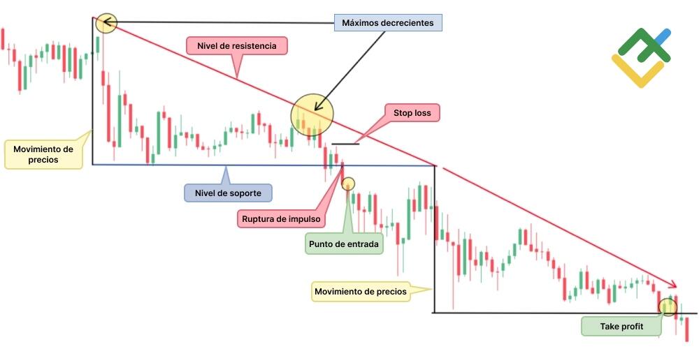 LiteFinance: «Triángulo descendente»