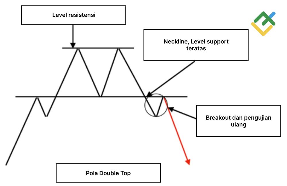 LiteFinance: Pola Double Top