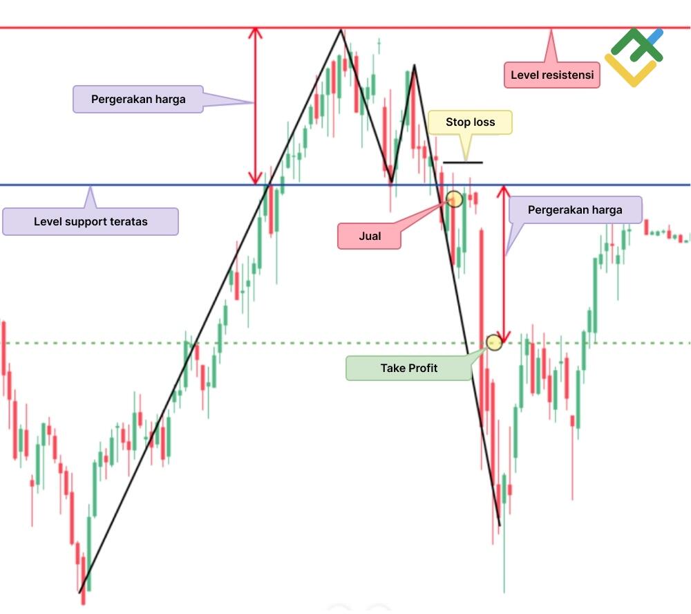 LiteFinance: Pola Double Top