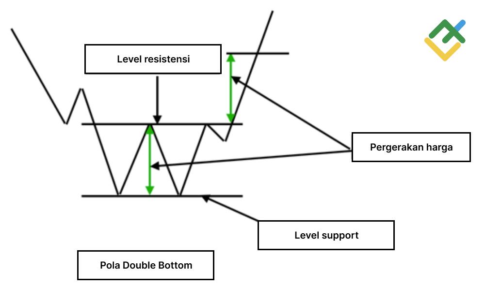 LiteFinance: Double Bottom