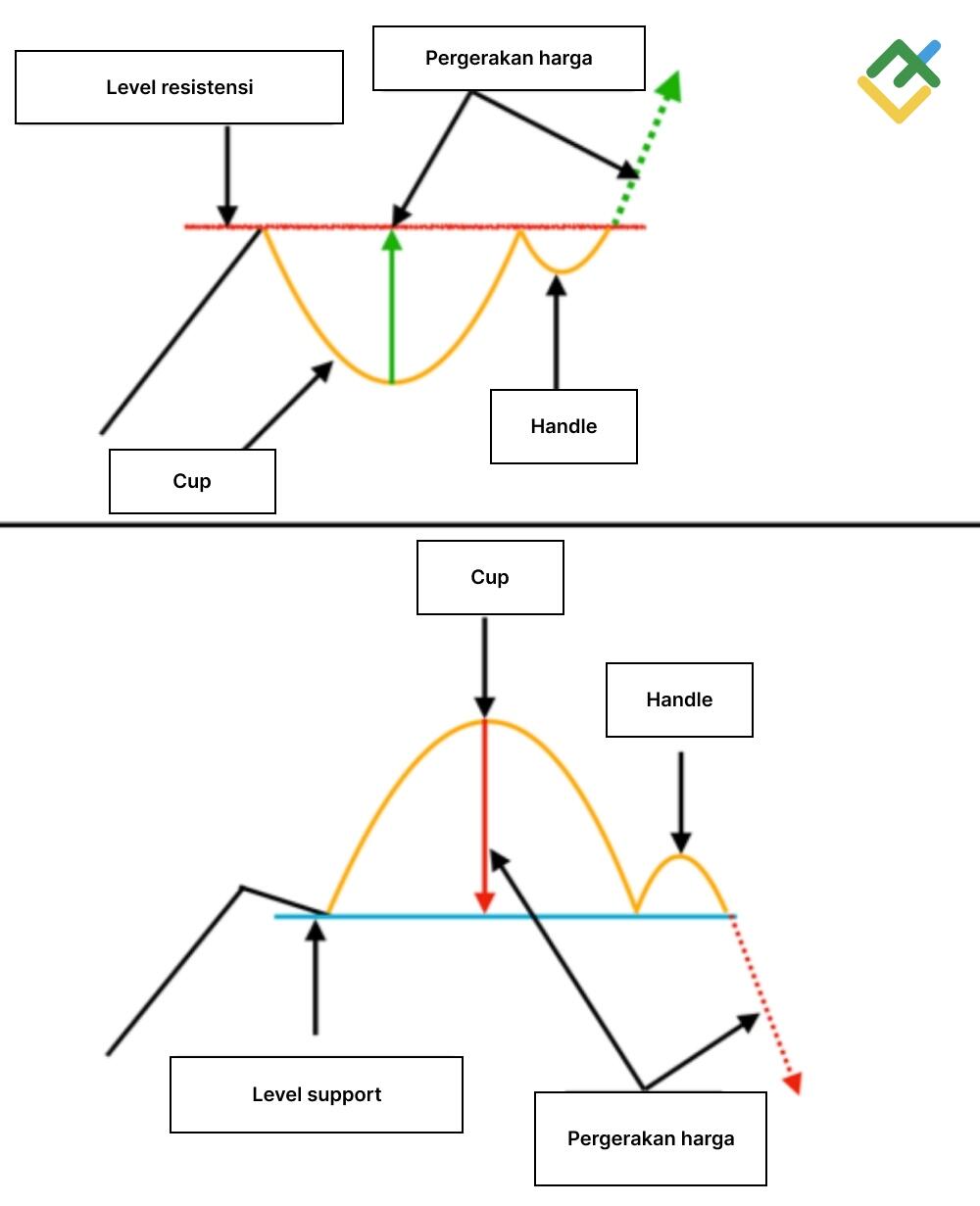 LiteFinance: Pola Cangkir dan Pegangan (Cup and Handle)