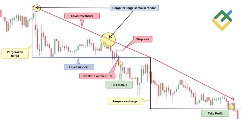 LiteFinance: Segitiga Turun