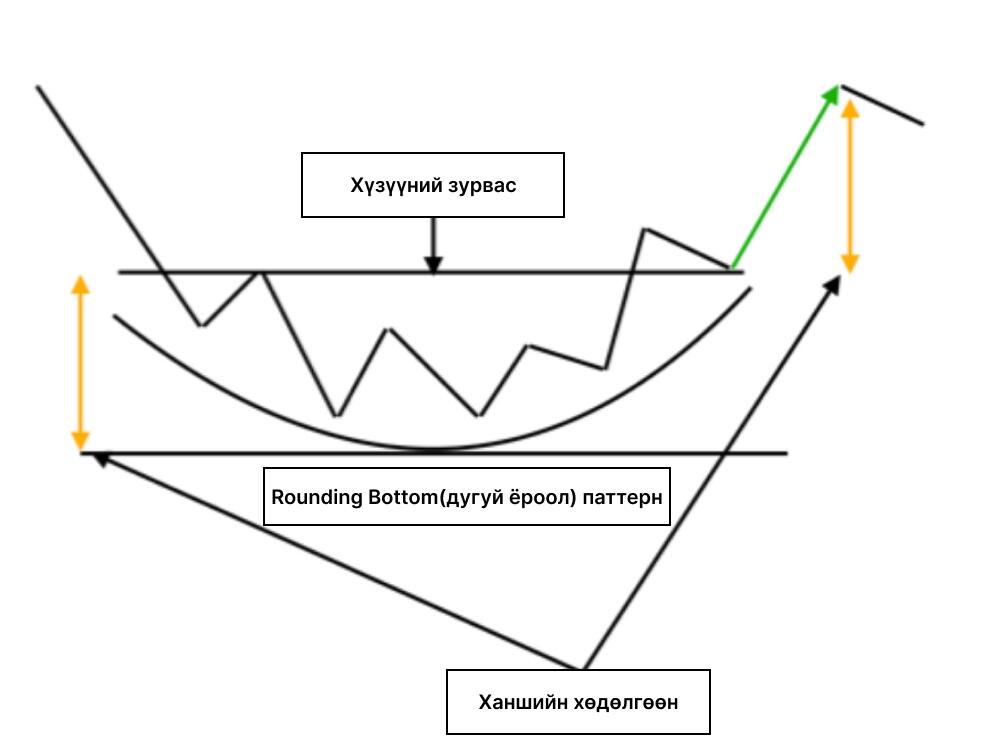 LiteFinance: Дугуй ёроол (Rounding Bottom)