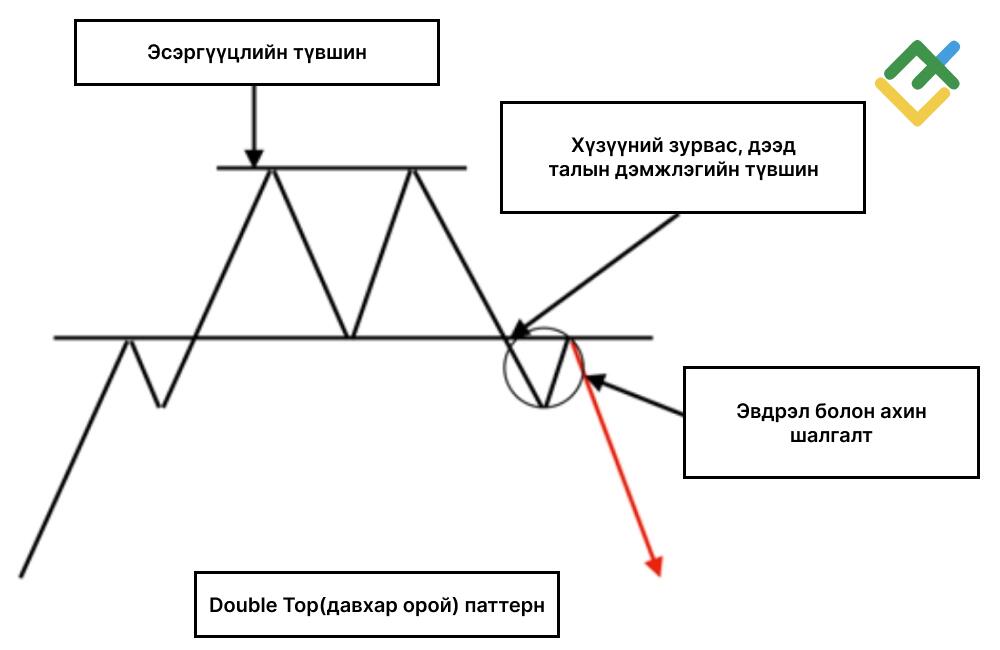 LiteFinance: Давхар орой (Double Top)