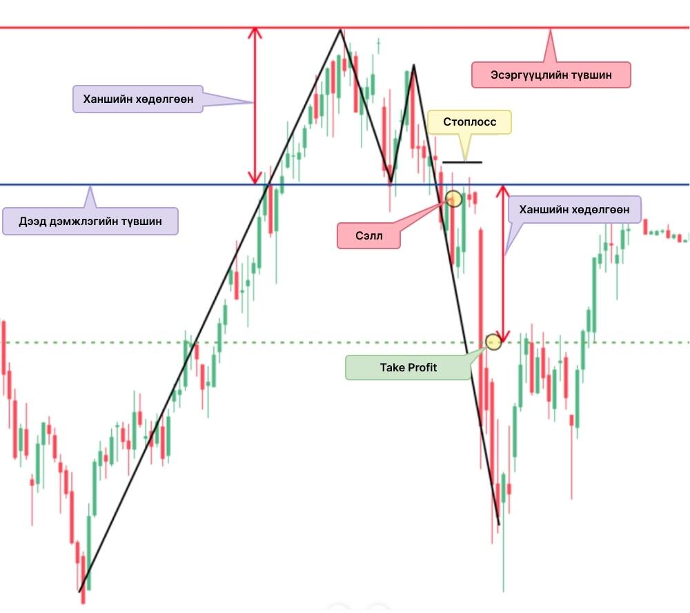 LiteFinance: Давхар орой (Double Top)