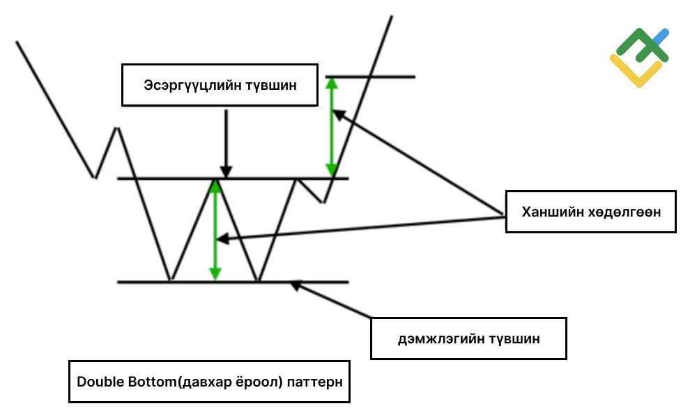 LiteFinance: Давхар ёроол (Double Bottom)