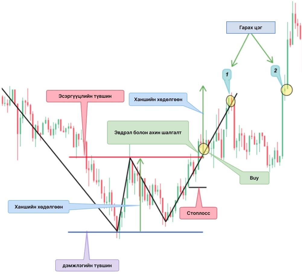 LiteFinance: Давхар ёроол (Double Bottom)
