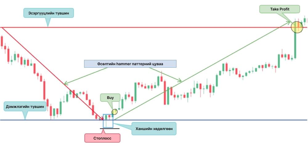 LiteFinance: Өсөлтийн алх (Bullish Hammer)