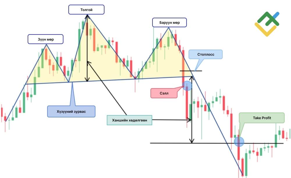 LiteFinance: Мөр толгой мөр (Head and Shoulders)