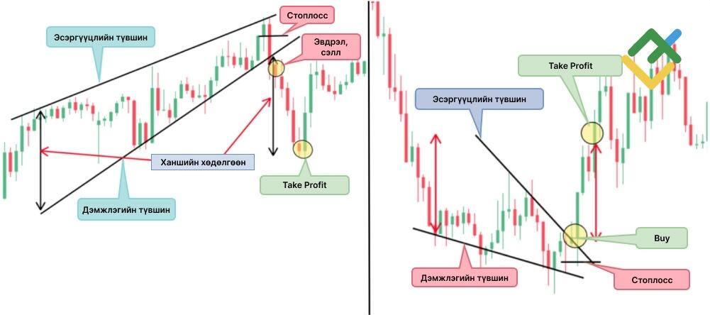 LiteFinance: Шаантаг (Wedge)