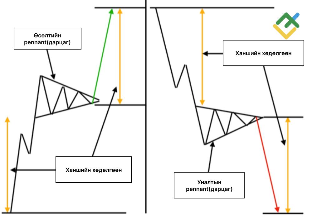 LiteFinance: Дарцаг (Pennant)