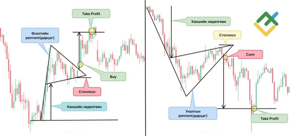 LiteFinance: Дарцаг (Pennant)