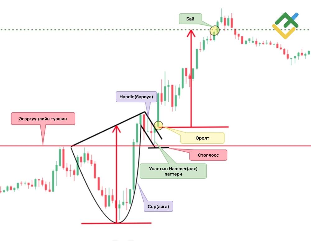 LiteFinance: Аяга ба бариул (Cup and Handle)