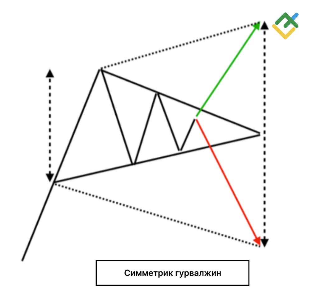 LiteFinance: Симметрик гурвалжин (Symmetrical Triangle)