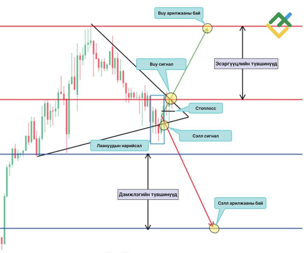 LiteFinance: Симметрик гурвалжин (Symmetrical Triangle)