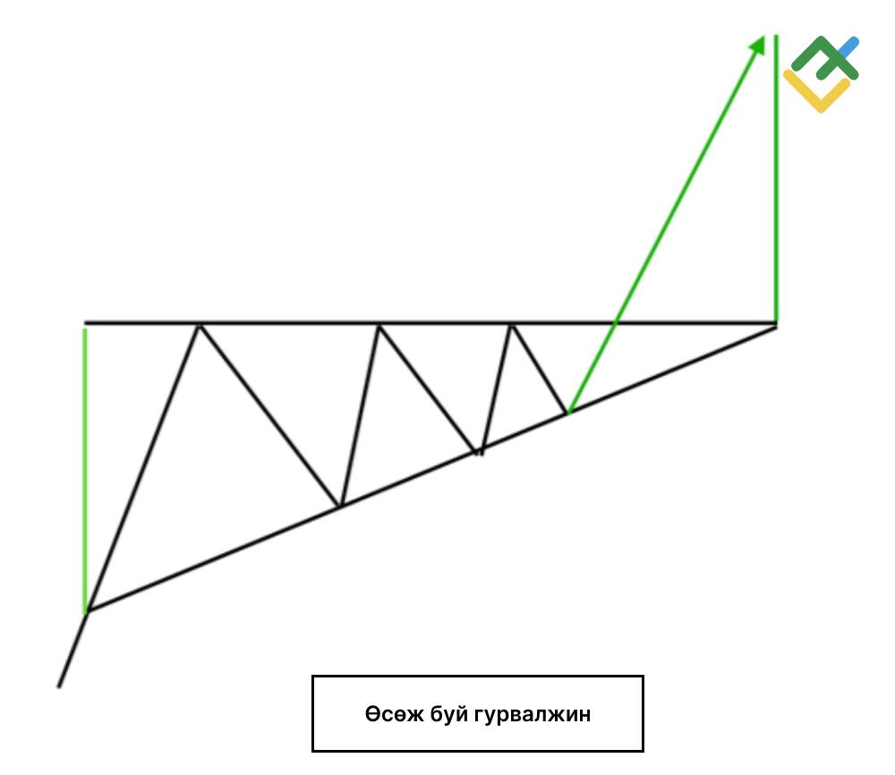 LiteFinance: Өсөж буй гурвалжин (Ascending Triangle)