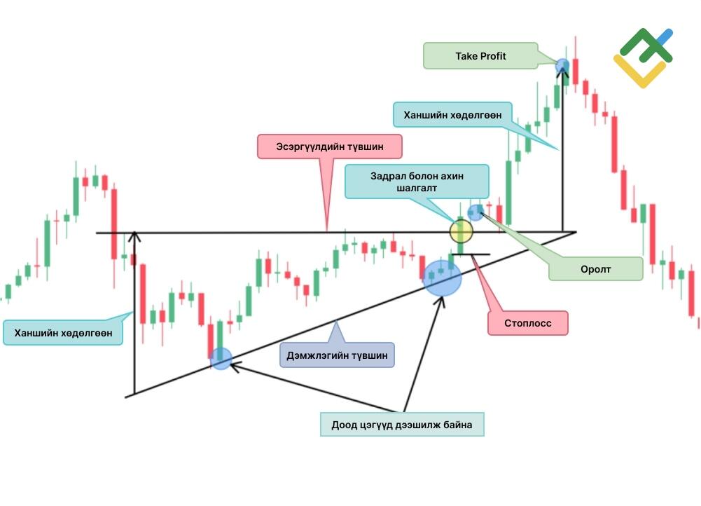 LiteFinance: Өсөж буй гурвалжин (Ascending Triangle)