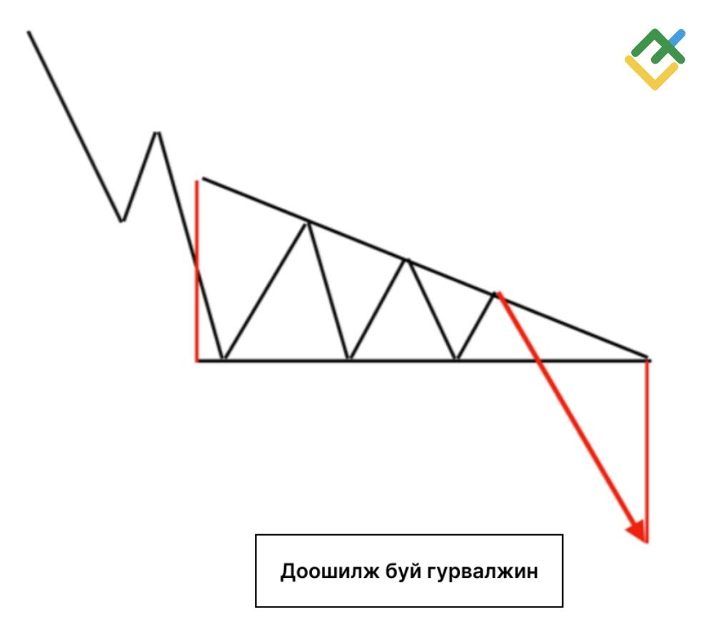 LiteFinance: Буурч буй гурвалжин (Descending Triangle)
