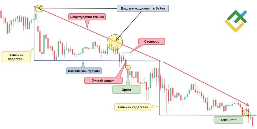 LiteFinance: Буурч буй гурвалжин (Descending Triangle)