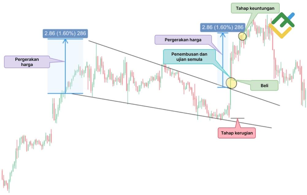 LiteFinance: Falling Wedge