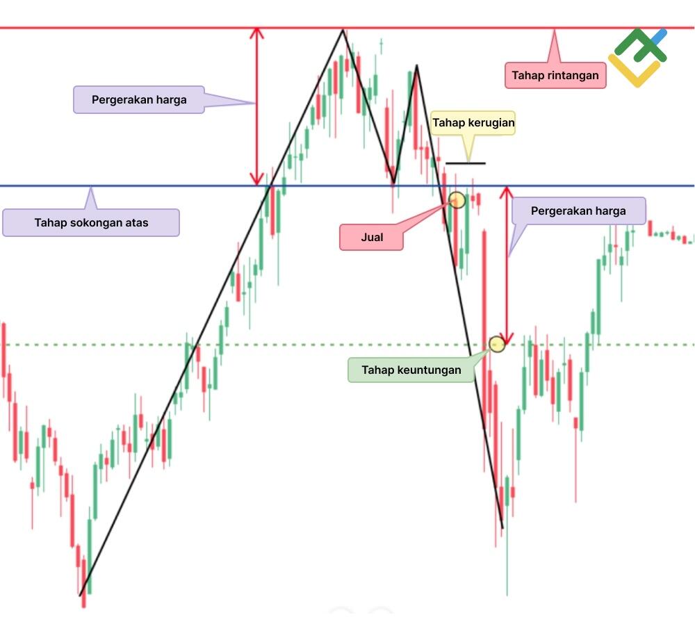 LiteFinance: Double Top