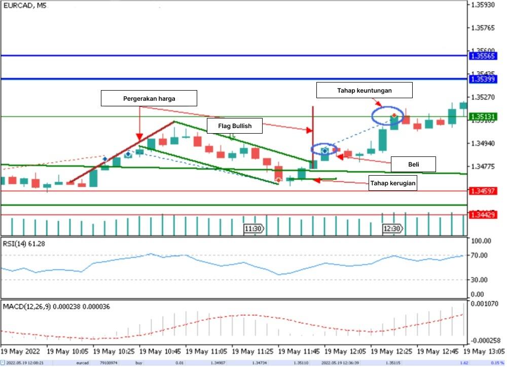 LiteFinance: Strategi dagangan berasaskan corak pergerakan harga untuk dagangan jangka pendek dan intraday
