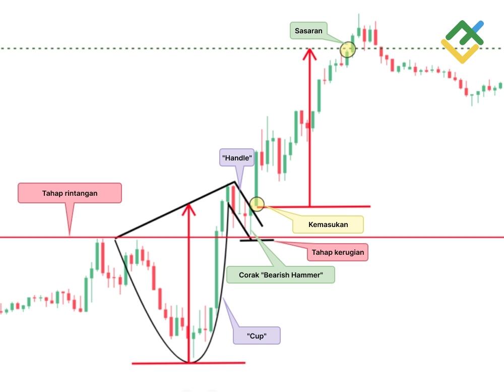LiteFinance: Cup dan Handle