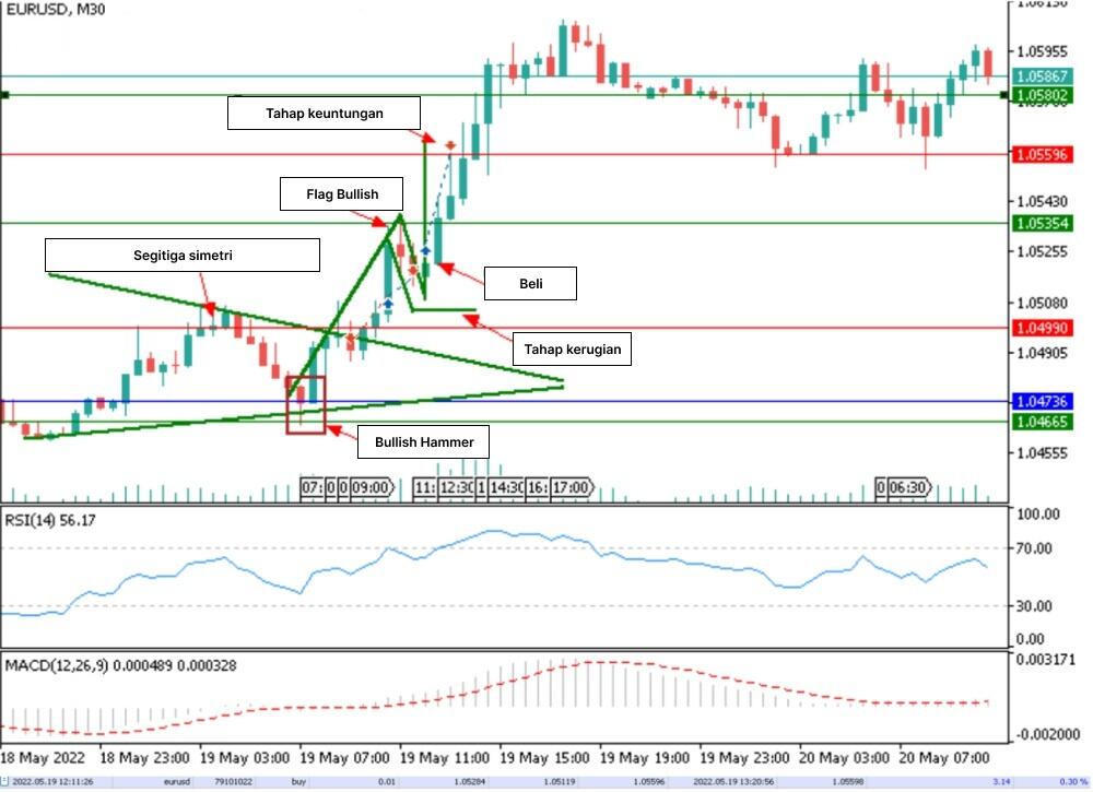 LiteFinance: Strategi dagangan berasaskan corak pergerakan harga untuk dagangan jangka pendek dan intraday