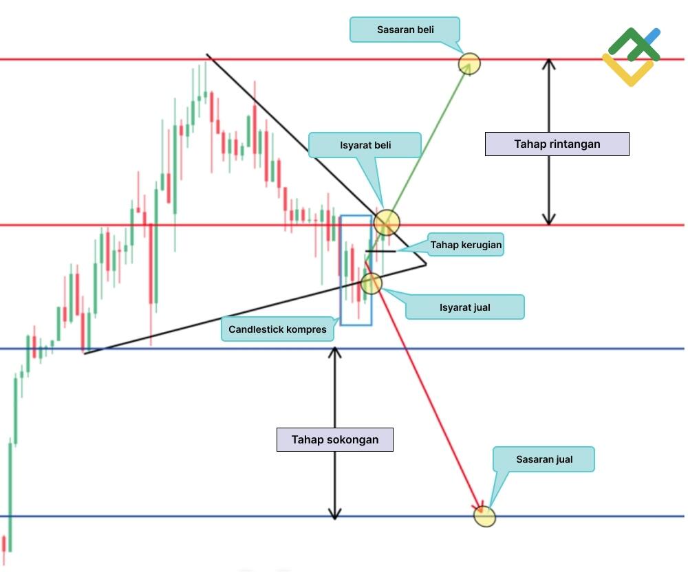 LiteFinance: Symmetrical Triangle