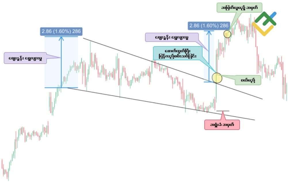 LiteFinance: Falling Wedge