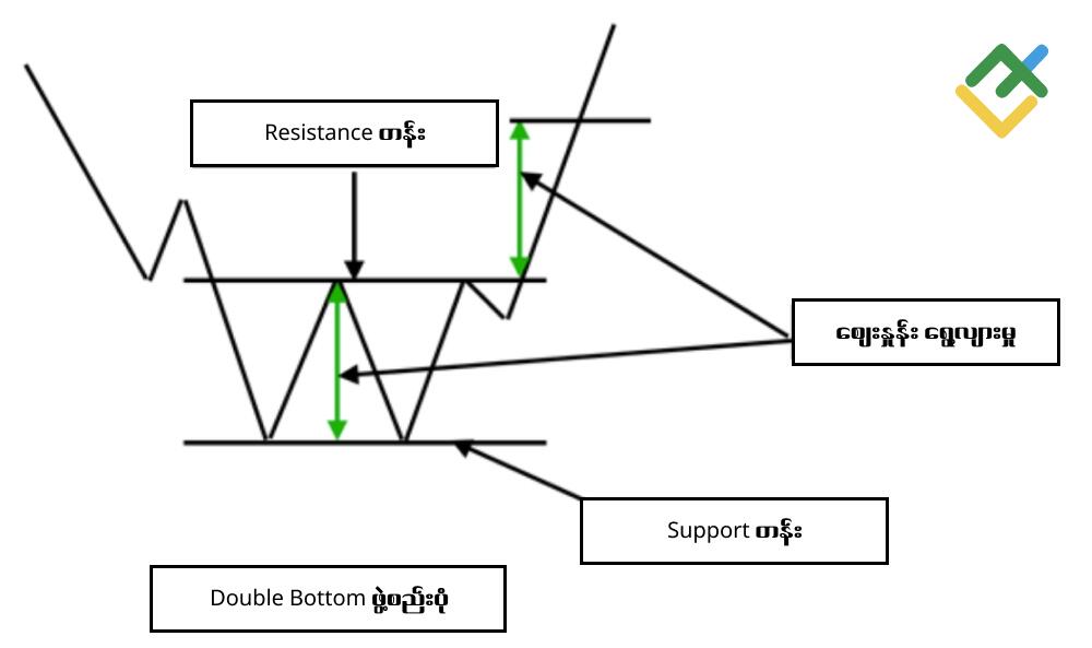 LiteFinance: Double Bottom