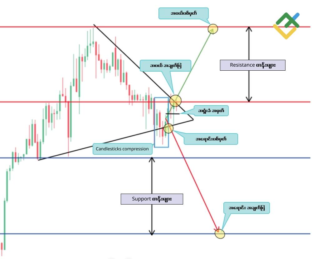 LiteFinance: Symmetrical Triangle
