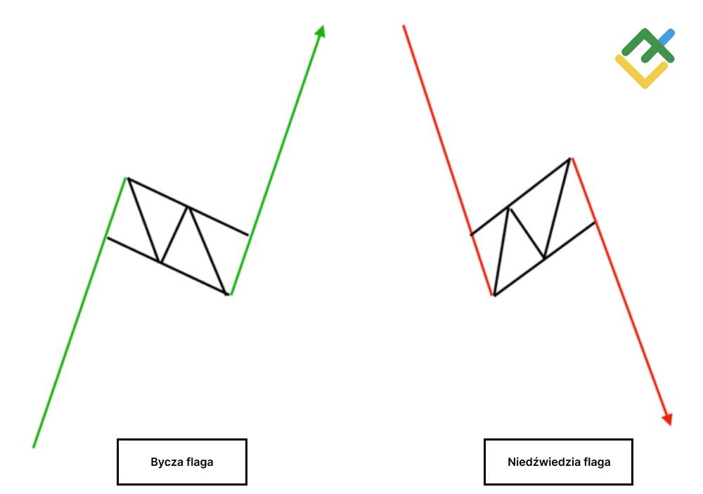 LiteForex: Chorągiewka