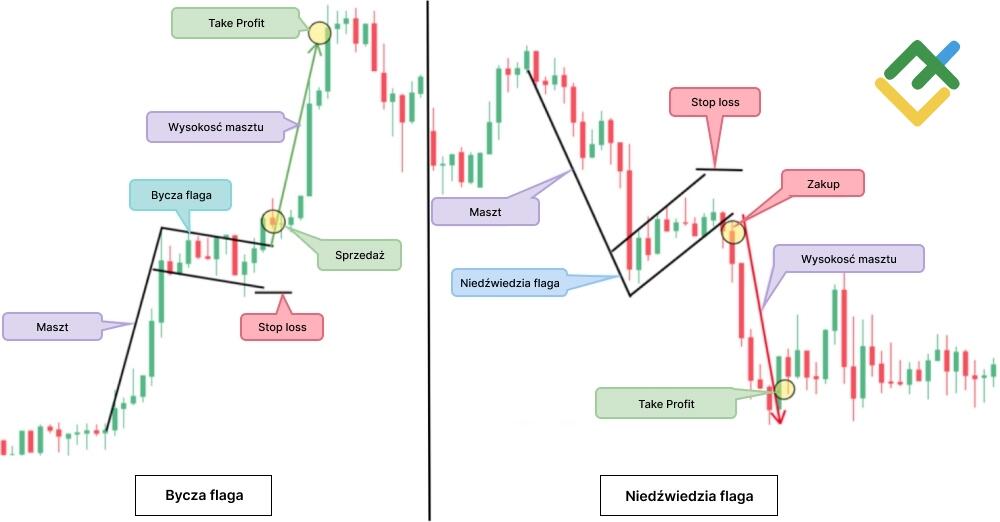 LiteForex: Chorągiewka