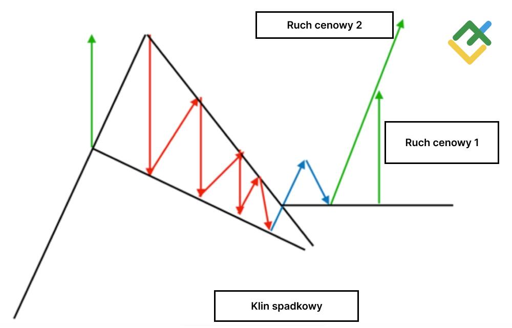 LiteForex: Żniżkujący Klin