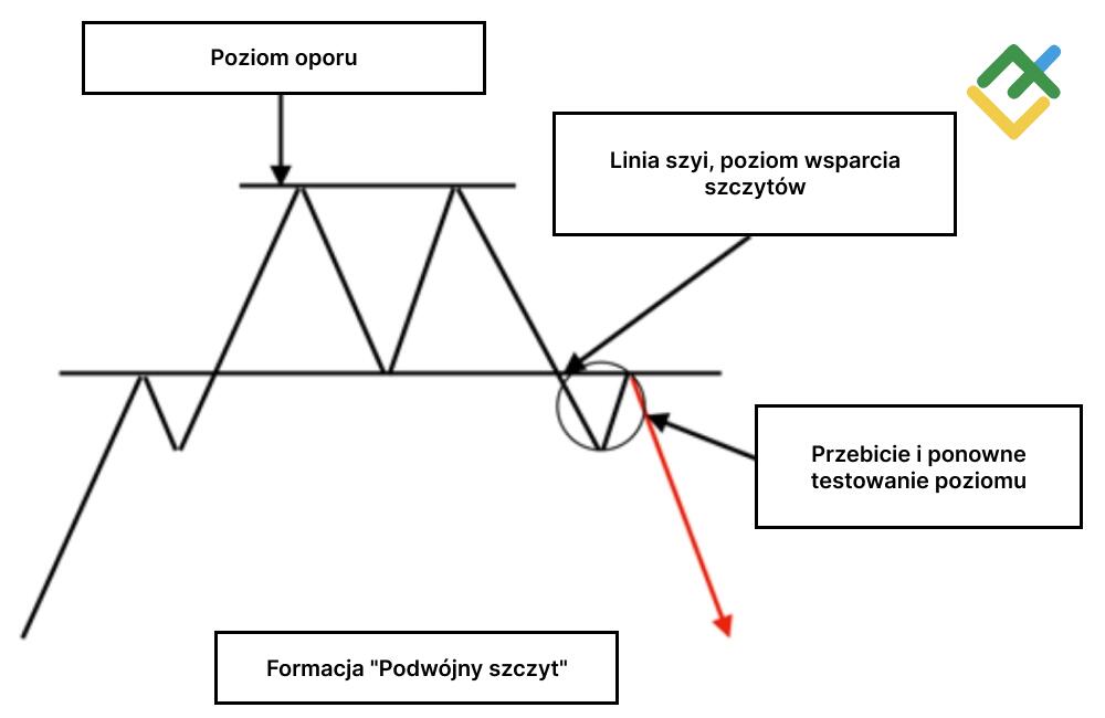 LiteForex: Podwójny Szczyt