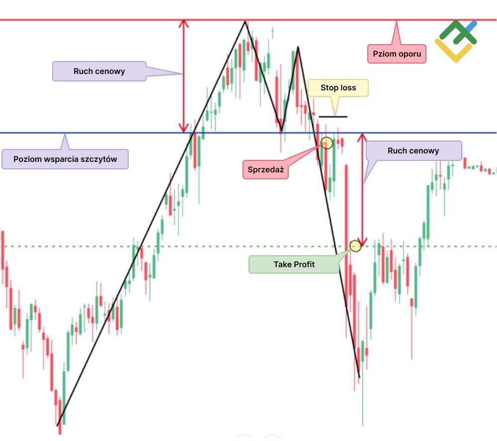 LiteForex: Podwójny Szczyt