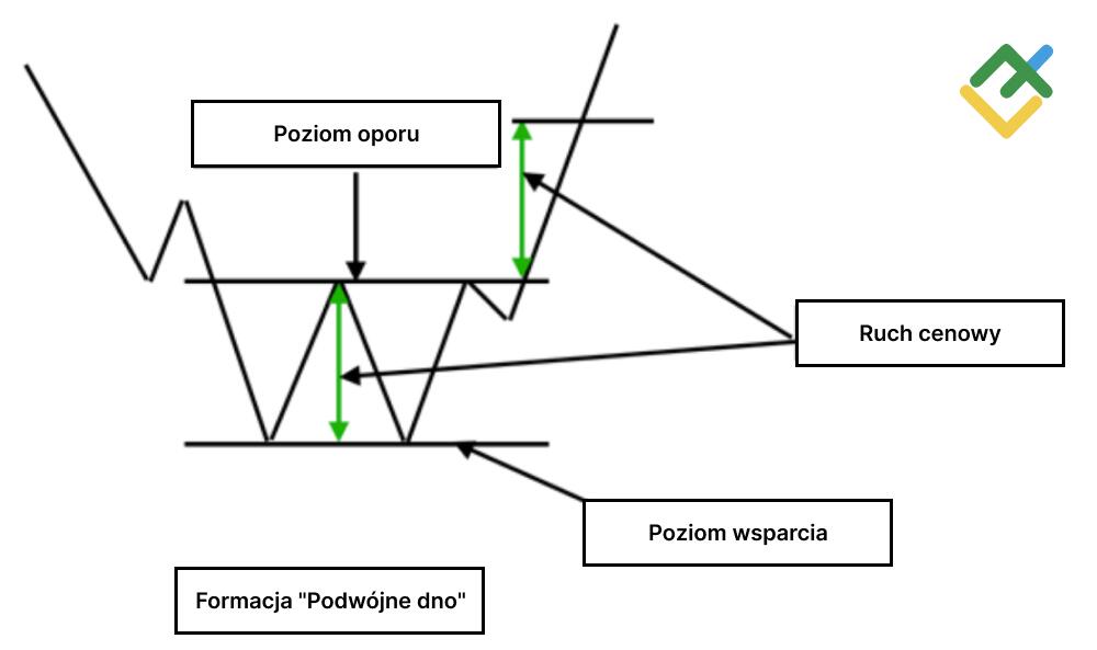 LiteForex: Podwójne Dno