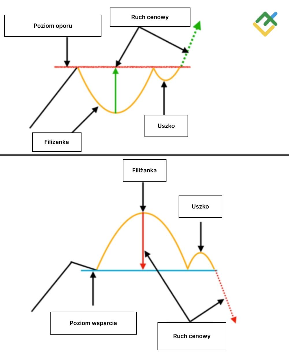 LiteForex: Filiżanka z Uszkiem
